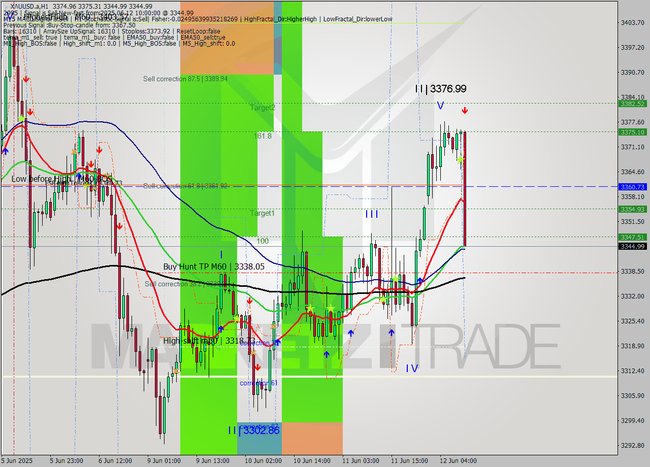 XAUUSD.a MTF analysis at 2025.06.12 10:42