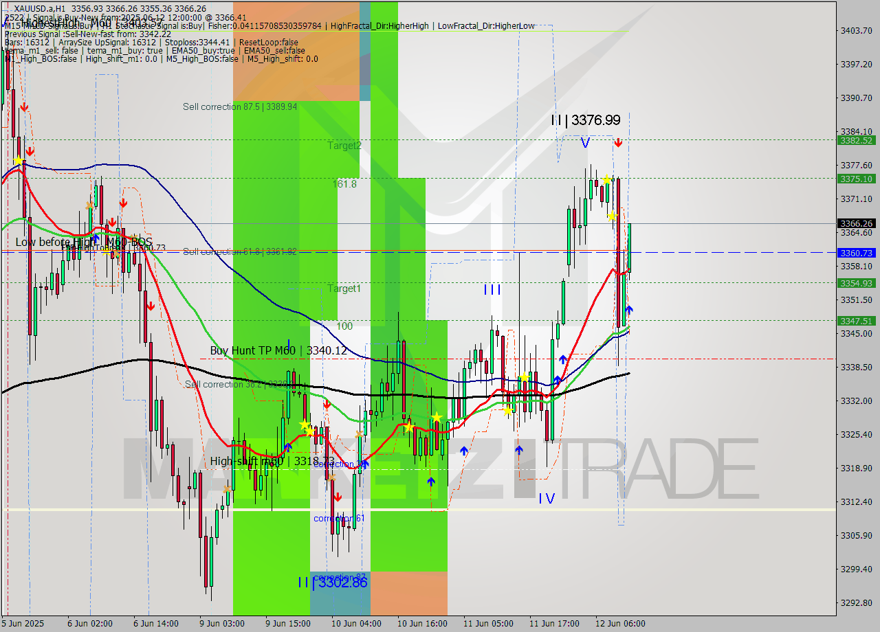 XAUUSD.a MTF analysis at 2025.06.12 12:49