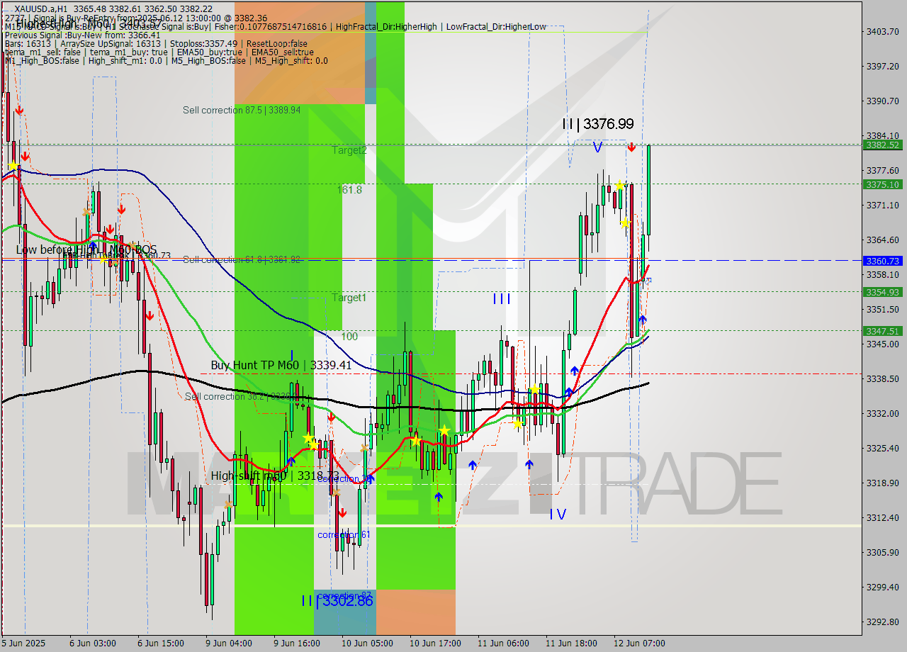 XAUUSD.a MTF analysis at 2025.06.12 13:31