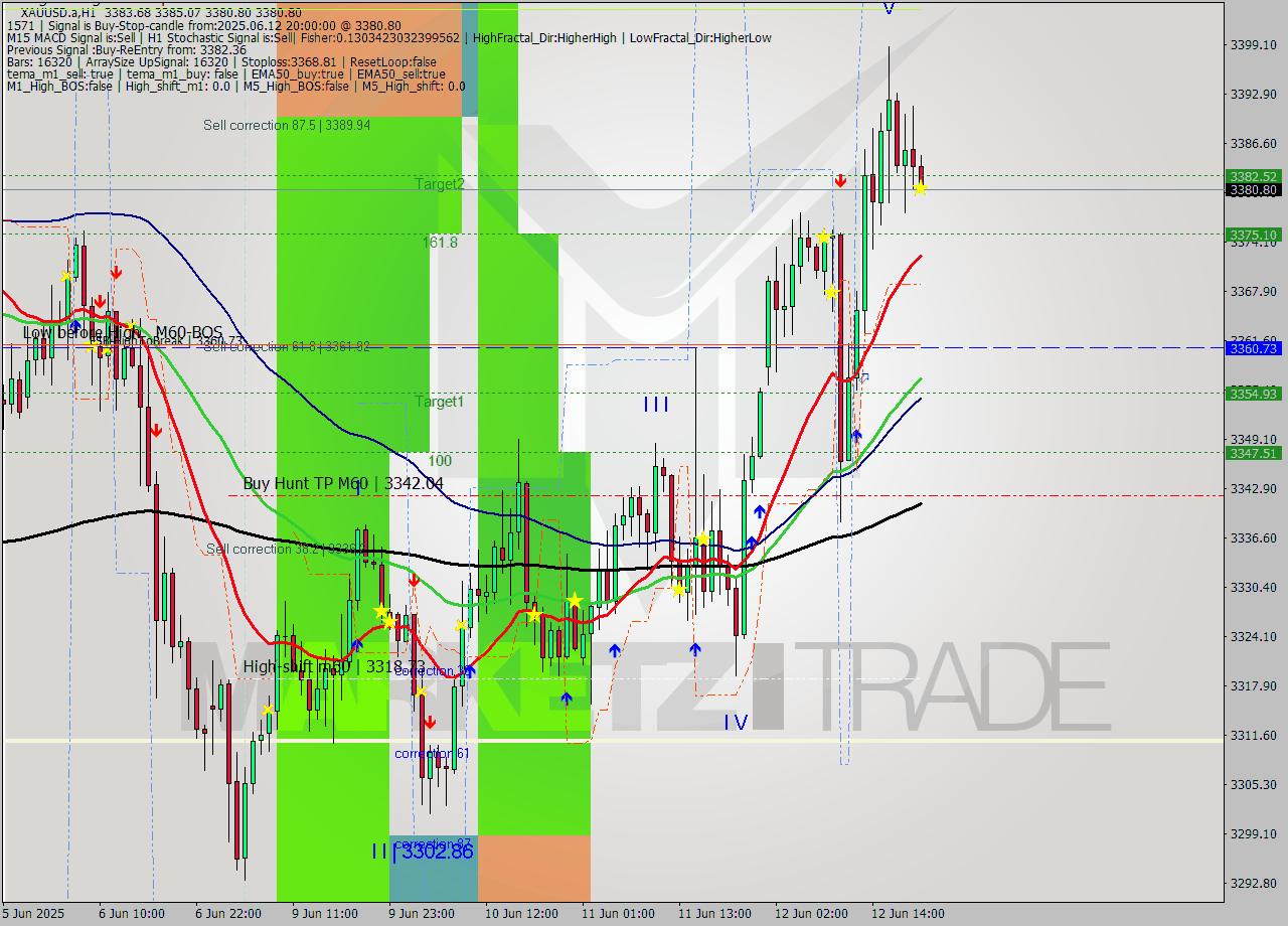 XAUUSD.a MTF analysis at 2025.06.12 20:13