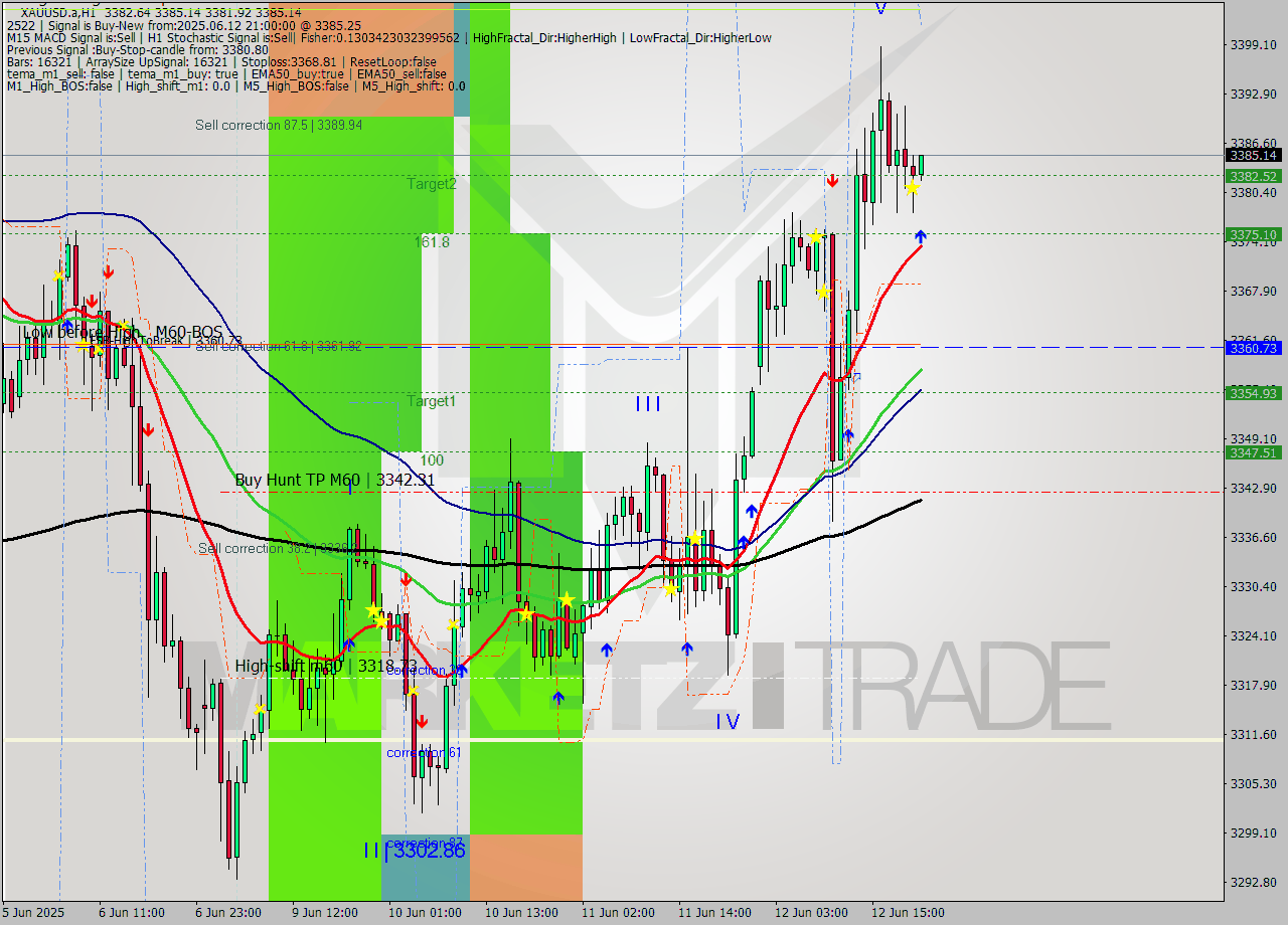XAUUSD.a MTF analysis at 2025.06.12 21:36