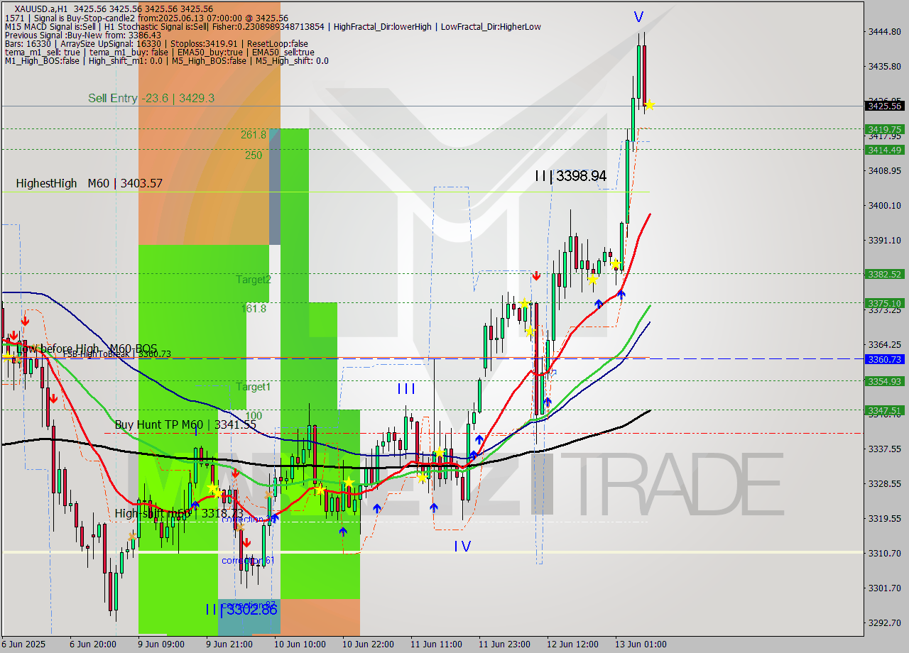 XAUUSD.a MTF analysis at 2025.06.13 07:00