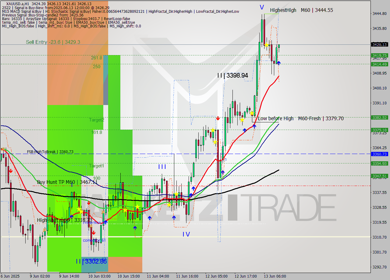 XAUUSD.a MTF analysis at 2025.06.13 12:06