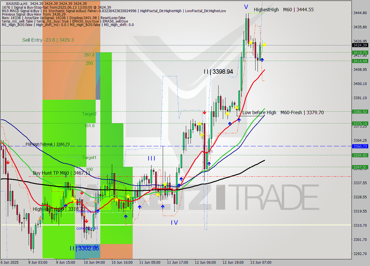 XAUUSD.a MTF analysis at 2025.06.13 13:00