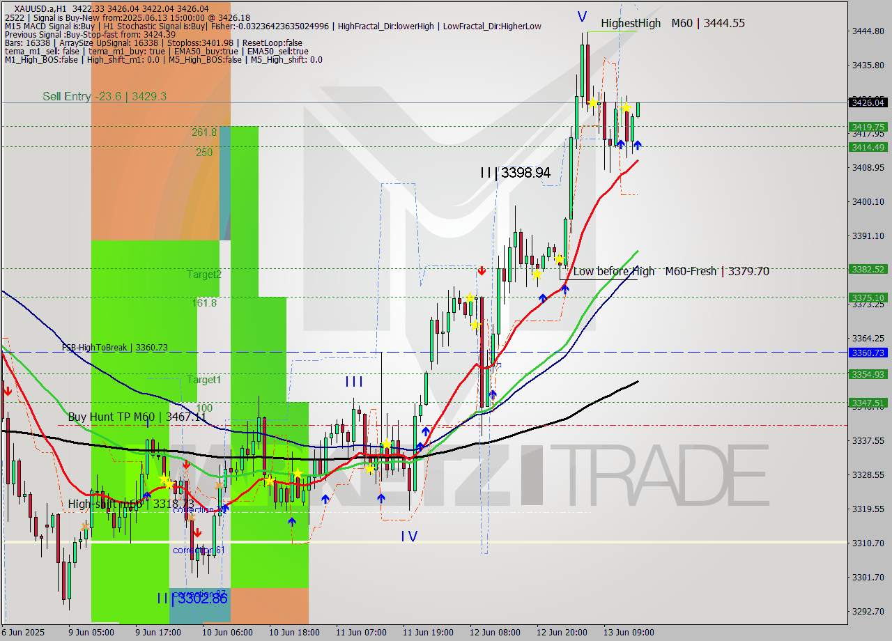 XAUUSD.a MTF analysis at 2025.06.13 15:06