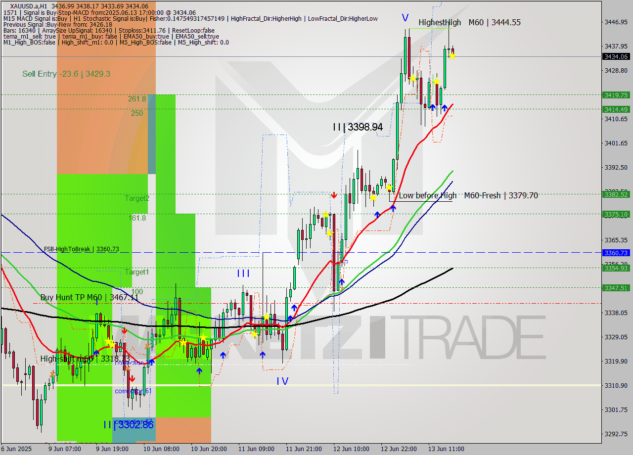 XAUUSD.a MTF analysis at 2025.06.13 17:03