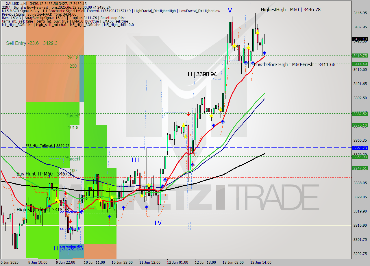 XAUUSD.a MTF analysis at 2025.06.13 20:58