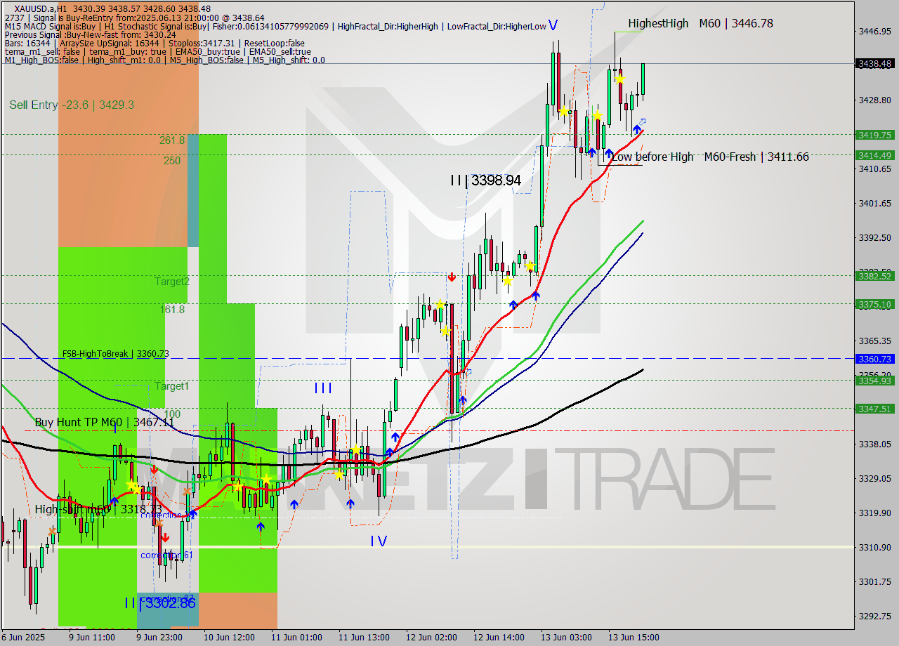 XAUUSD.a MTF analysis at 2025.06.13 21:50