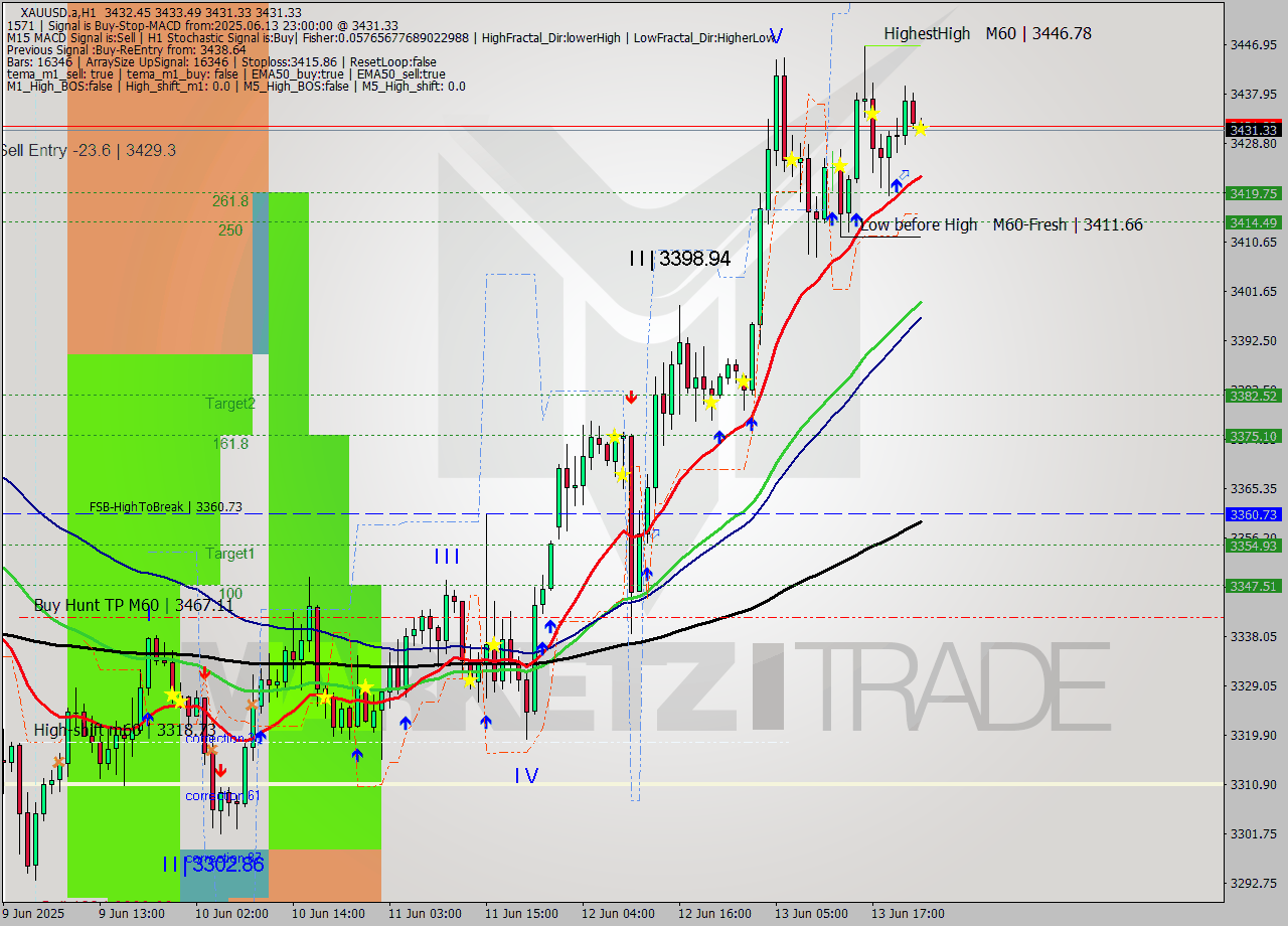 XAUUSD.a MTF analysis at 2025.06.13 23:02
