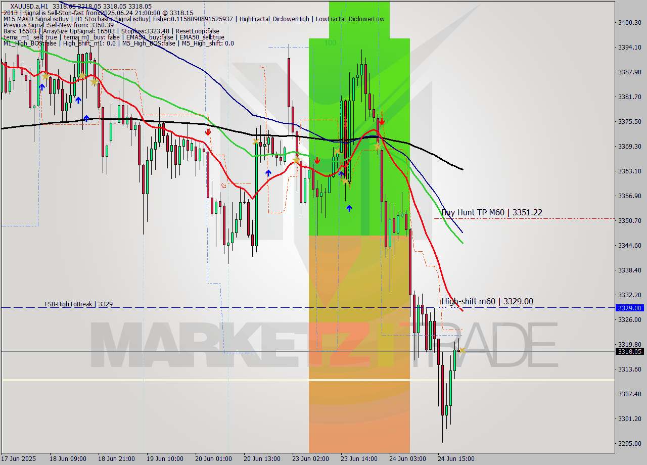 XAUUSD.a MTF analysis at 2025.06.25 12:14