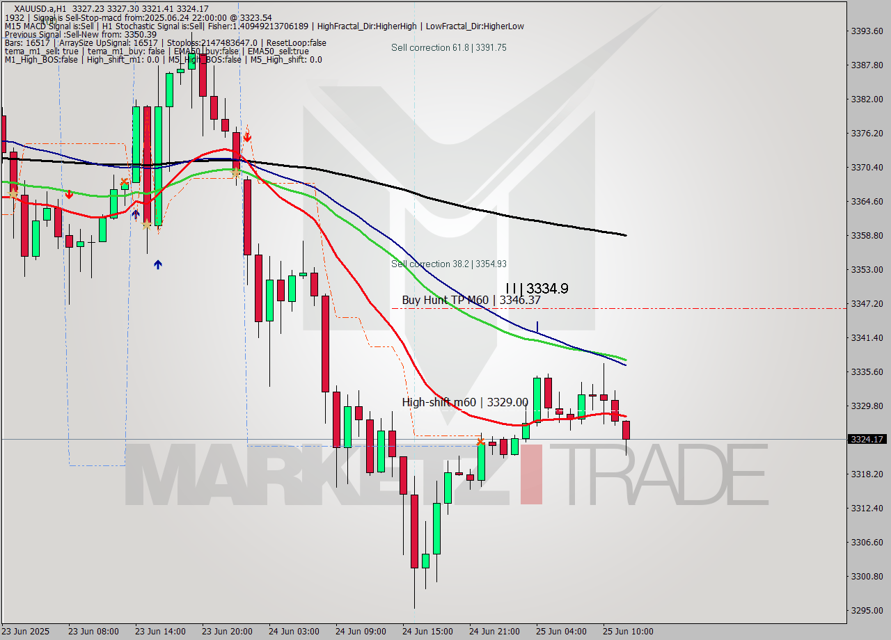 XAUUSD.a MTF analysis at 2025.06.25 12:53