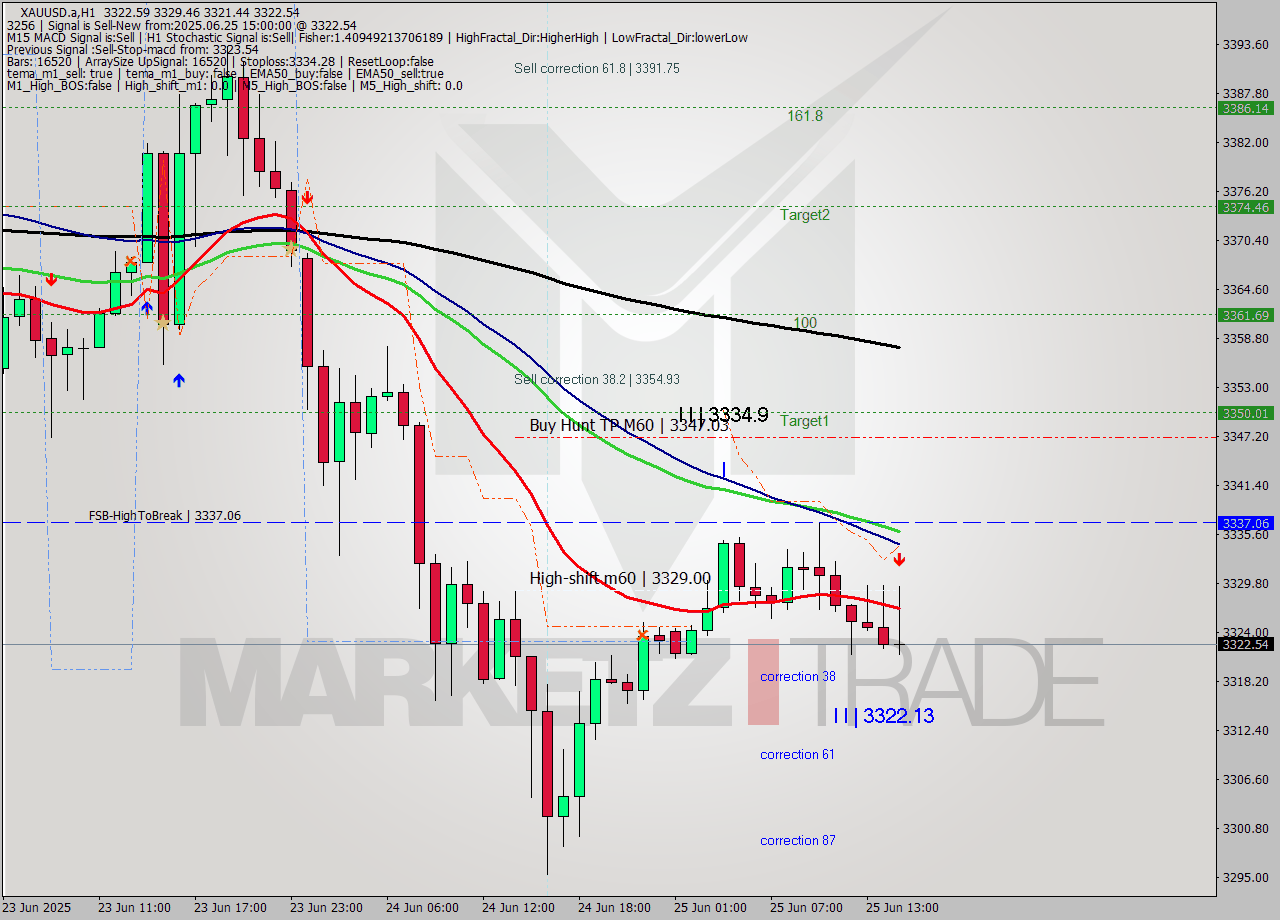 XAUUSD.a MTF analysis at 2025.06.25 15:42