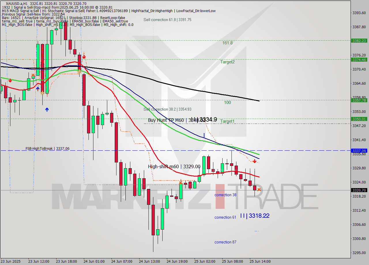 XAUUSD.a MTF analysis at 2025.06.25 16:00