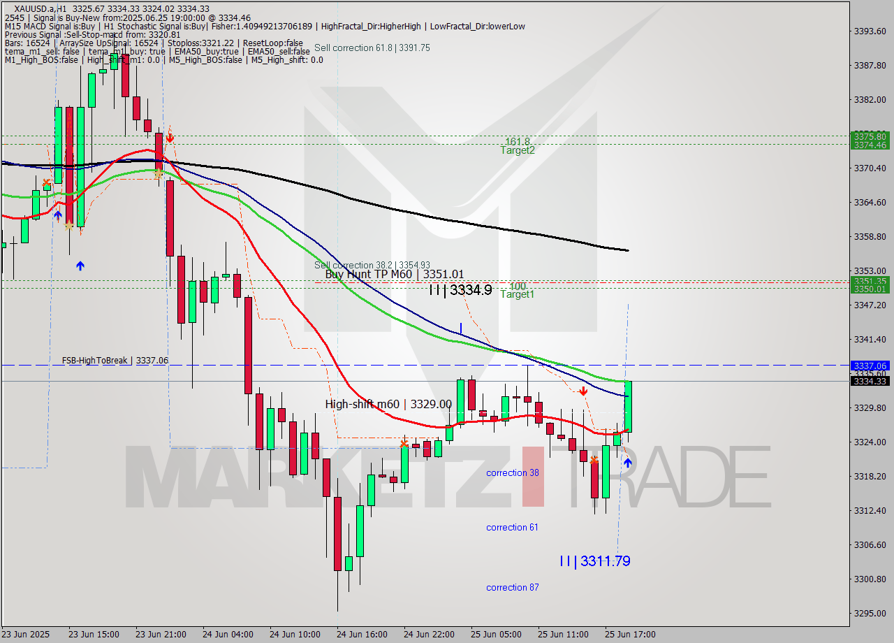 XAUUSD.a MTF analysis at 2025.06.25 19:48