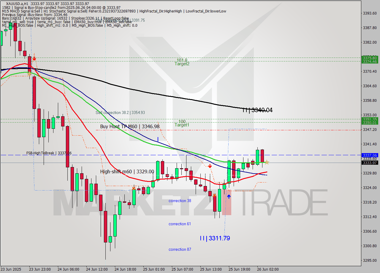 XAUUSD.a MTF analysis at 2025.06.26 04:00