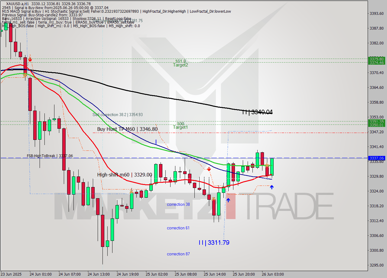 XAUUSD.a MTF analysis at 2025.06.26 05:32
