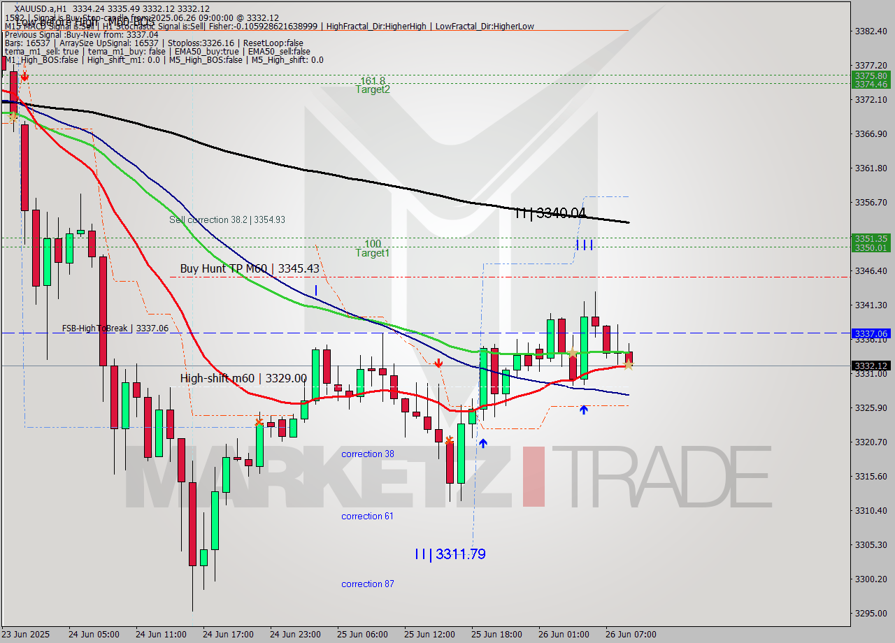 XAUUSD.a MTF analysis at 2025.06.26 09:05