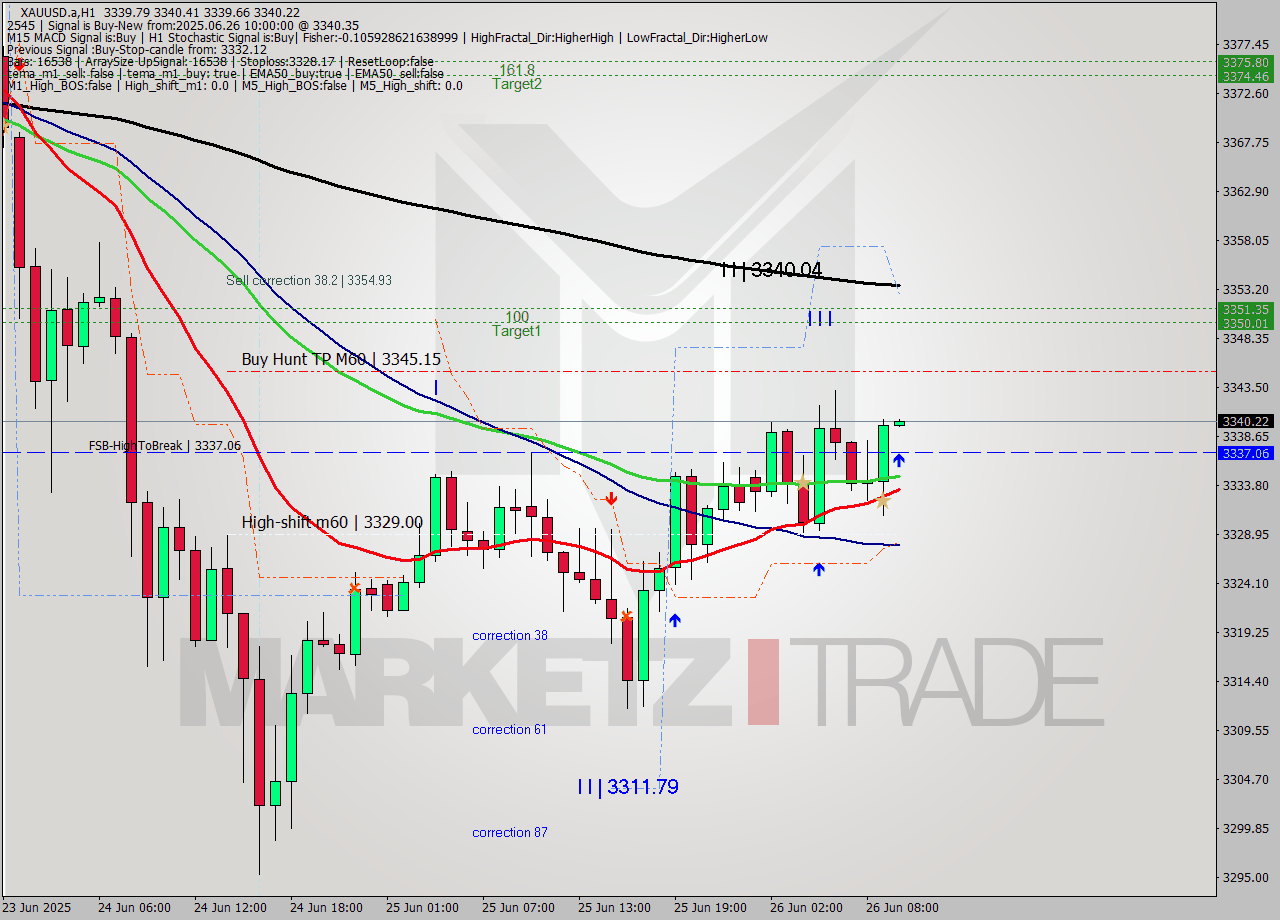 XAUUSD.a MTF analysis at 2025.06.26 10:00