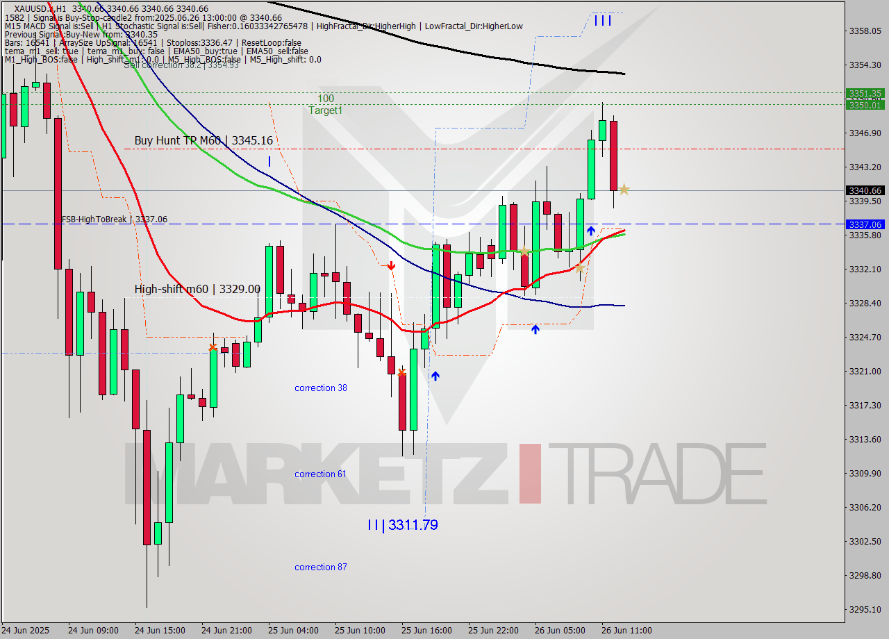 XAUUSD.a MTF analysis at 2025.06.26 13:00
