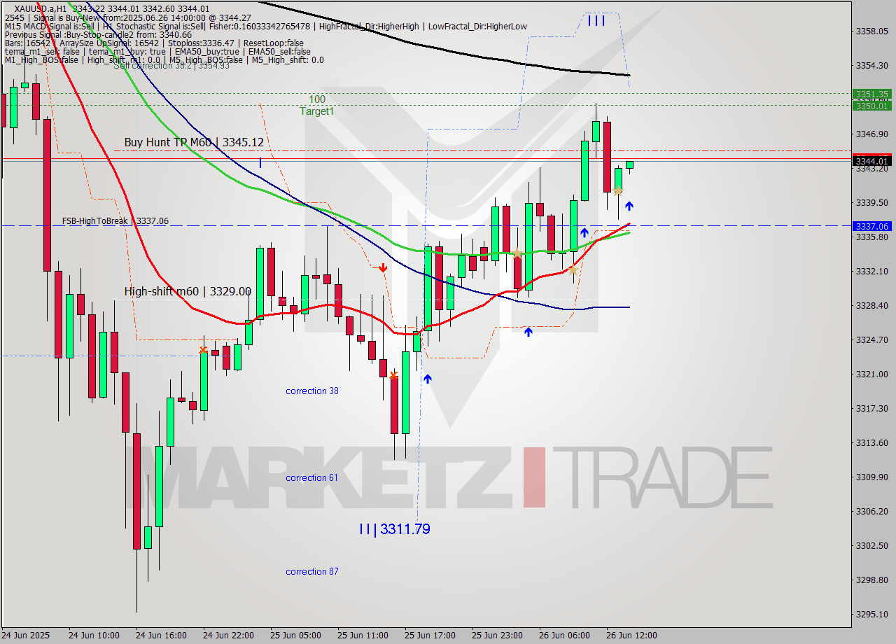 XAUUSD.a MTF analysis at 2025.06.26 14:01