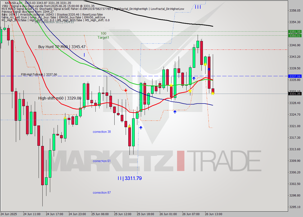 XAUUSD.a MTF analysis at 2025.06.26 15:36