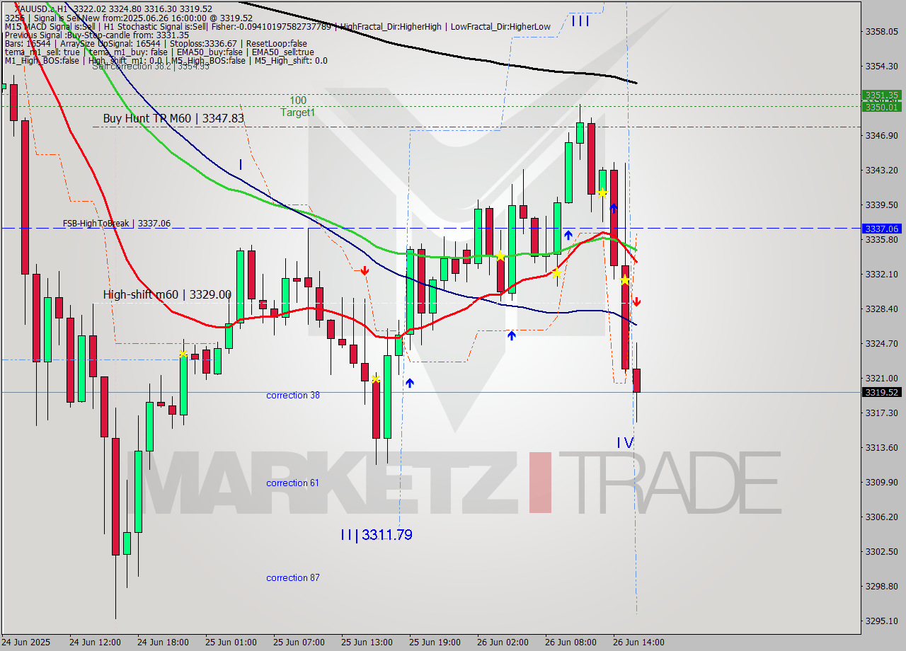 XAUUSD.a MTF analysis at 2025.06.26 16:15