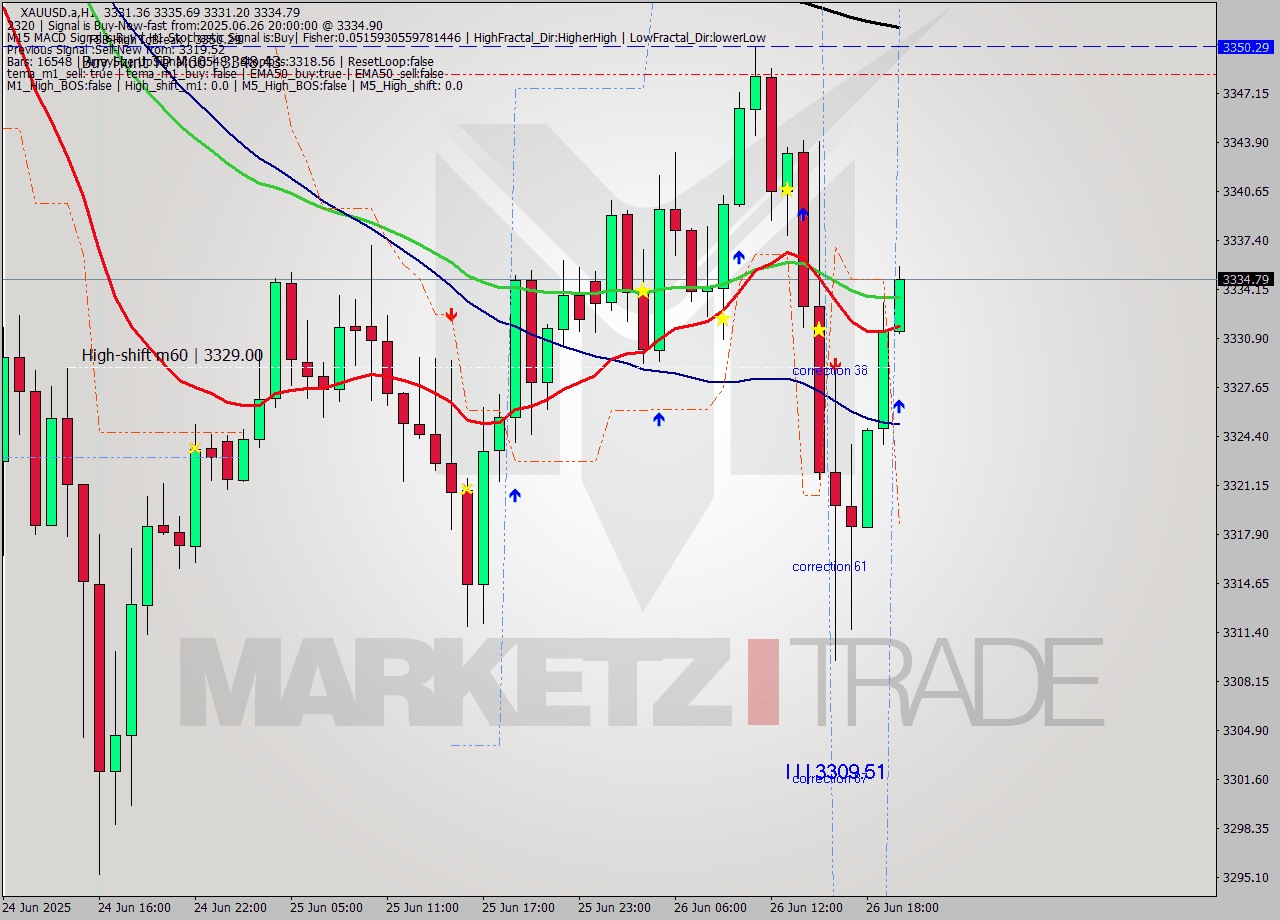XAUUSD.a MTF analysis at 2025.06.26 20:43
