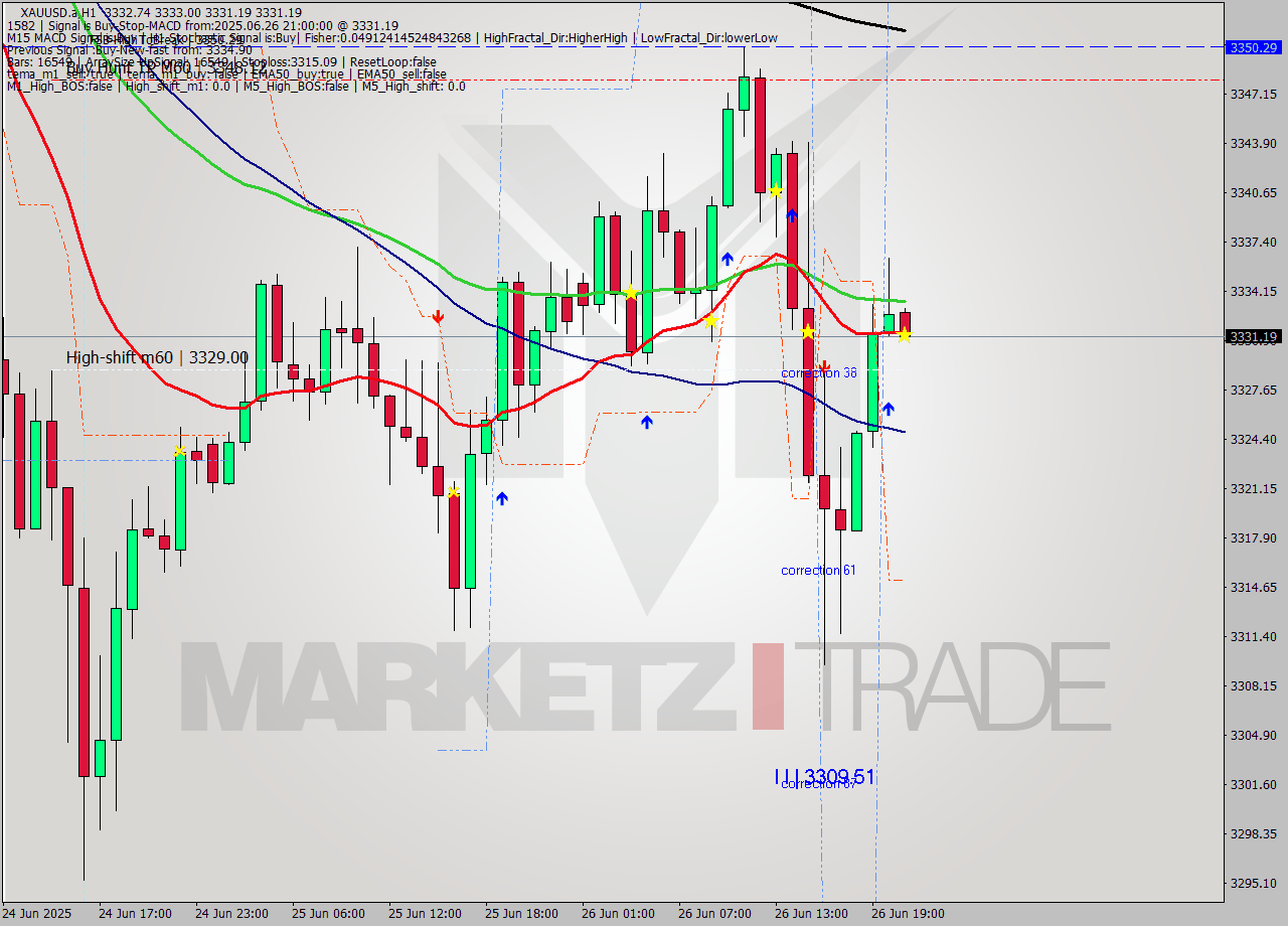 XAUUSD.a MTF analysis at 2025.06.26 21:00