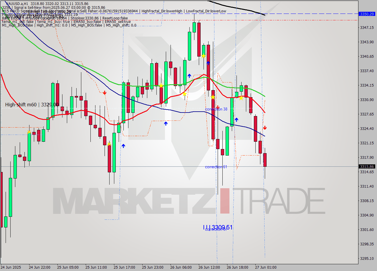 XAUUSD.a MTF analysis at 2025.06.27 03:53