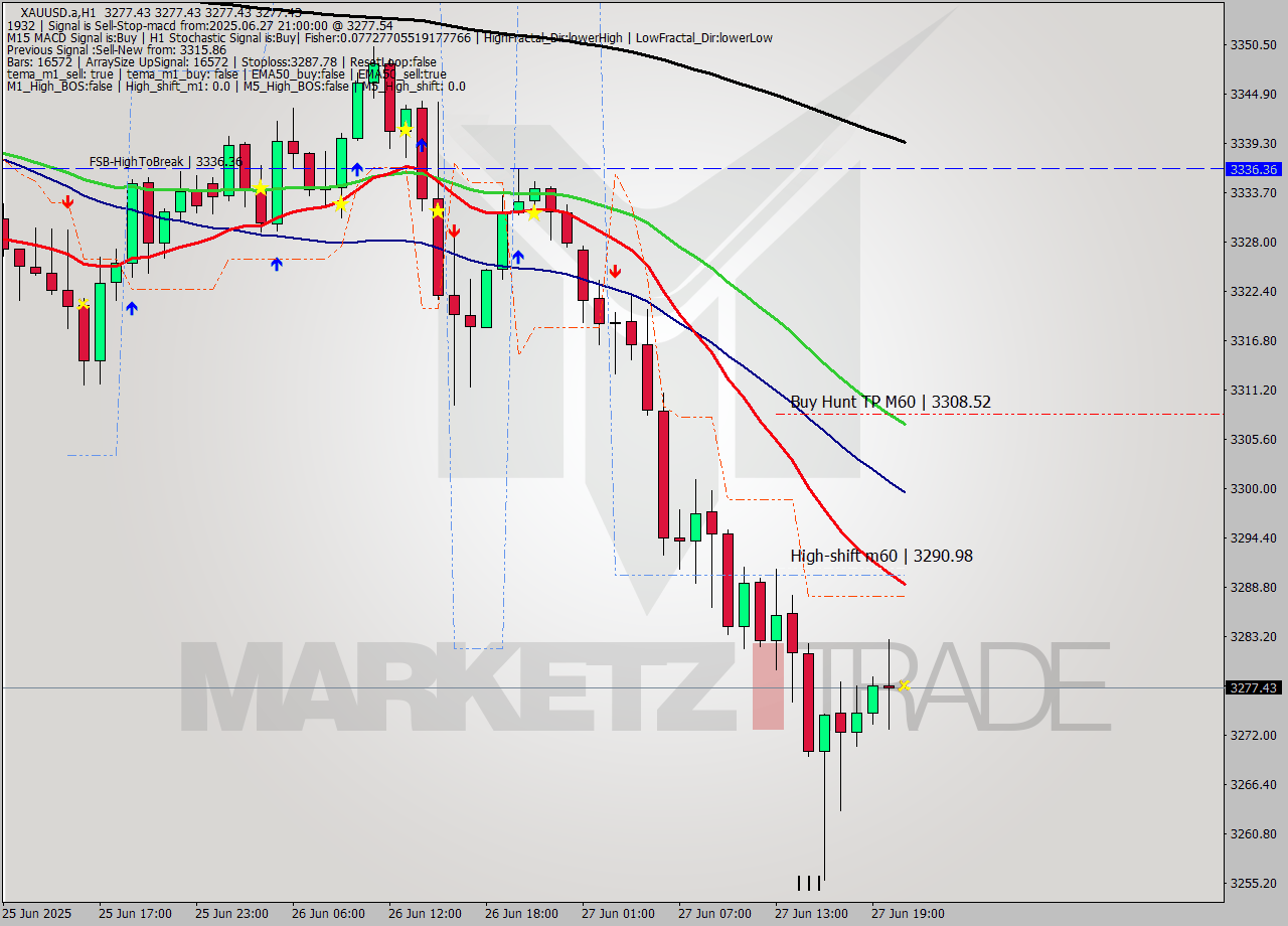 XAUUSD.a MTF analysis at 2025.06.27 21:00