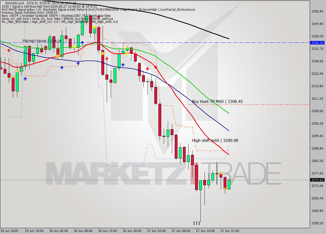 XAUUSD.a MTF analysis at 2025.06.27 23:54