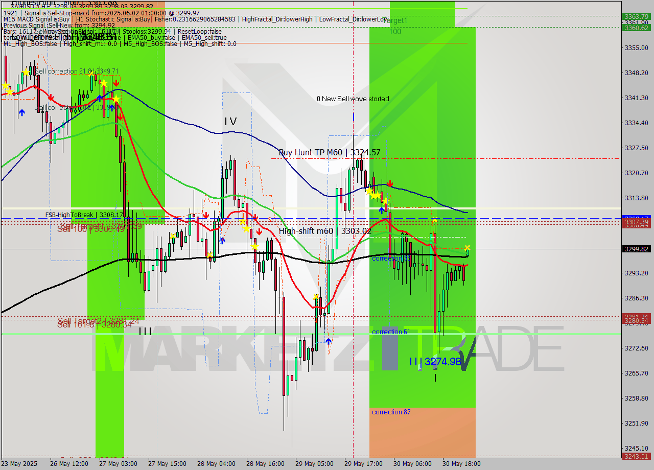 XAUUSD.a MTF analysis at 2025.06.02 01:01