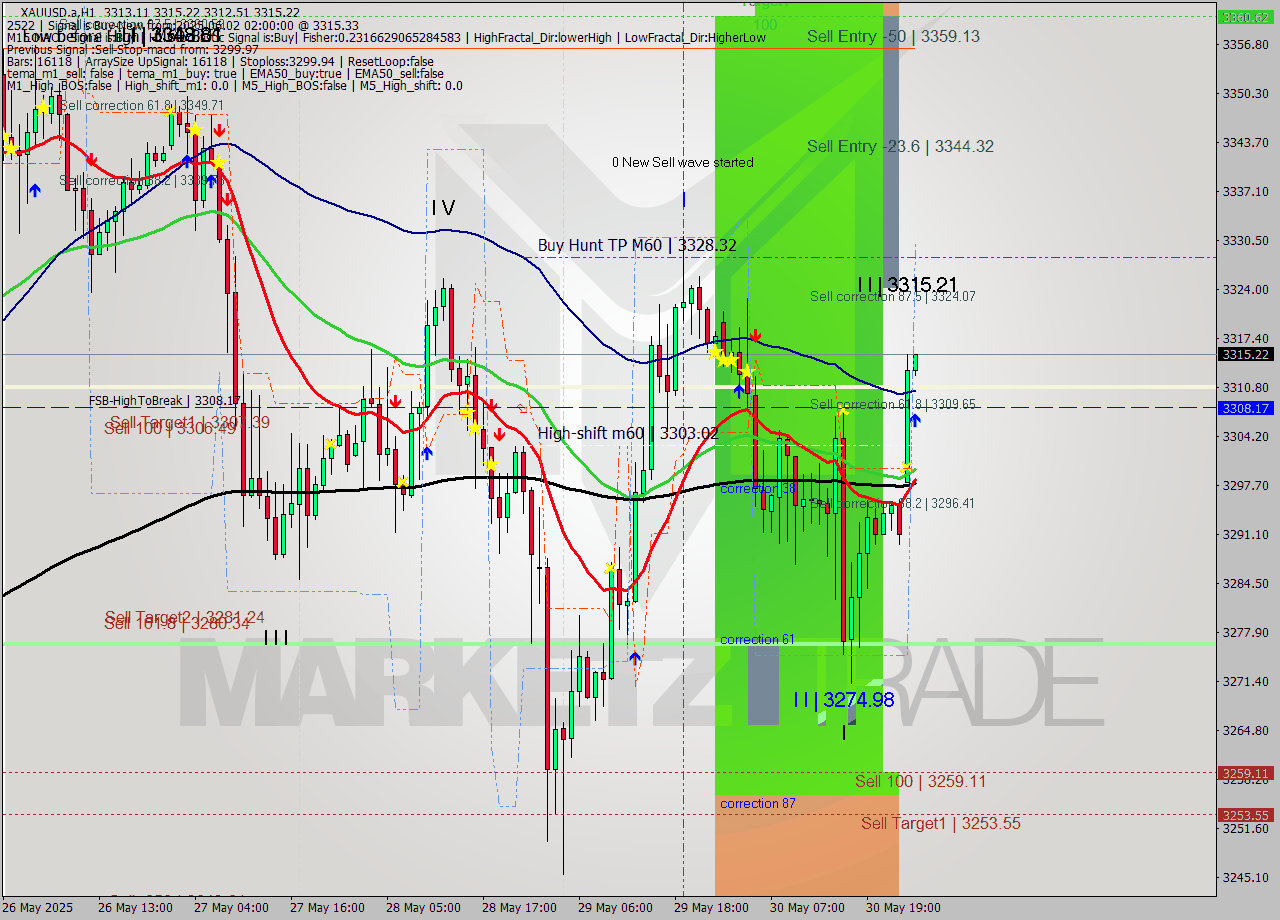 XAUUSD.a MTF analysis at 2025.06.02 02:02