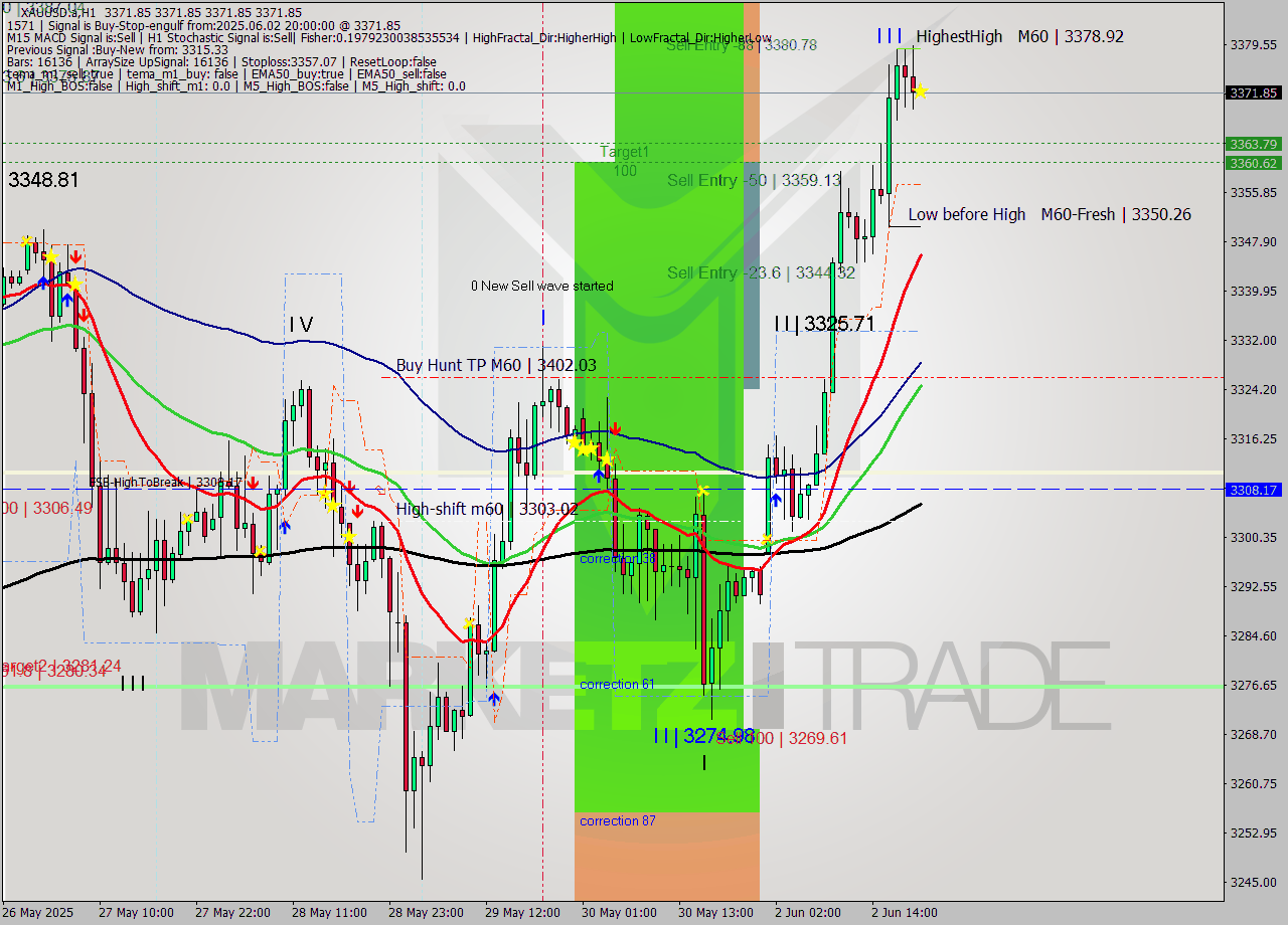 XAUUSD.a MTF analysis at 2025.06.02 20:00