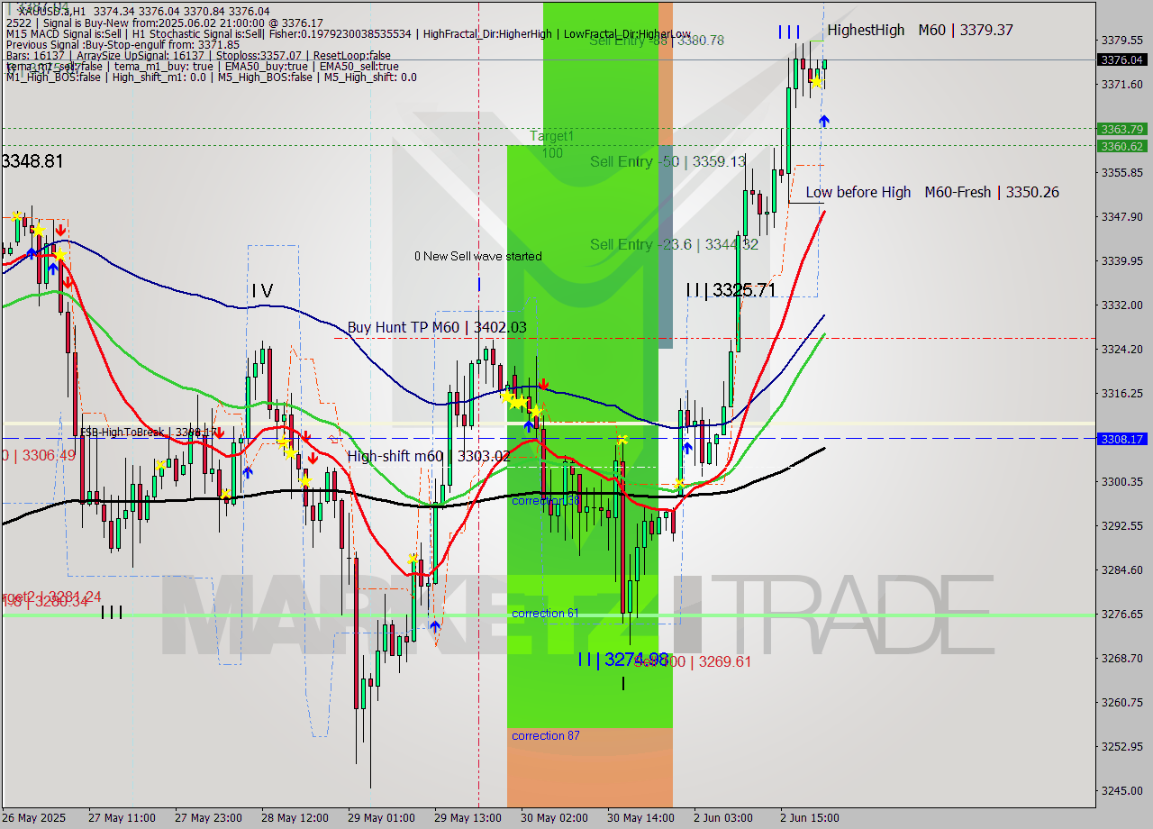 XAUUSD.a MTF analysis at 2025.06.02 21:40