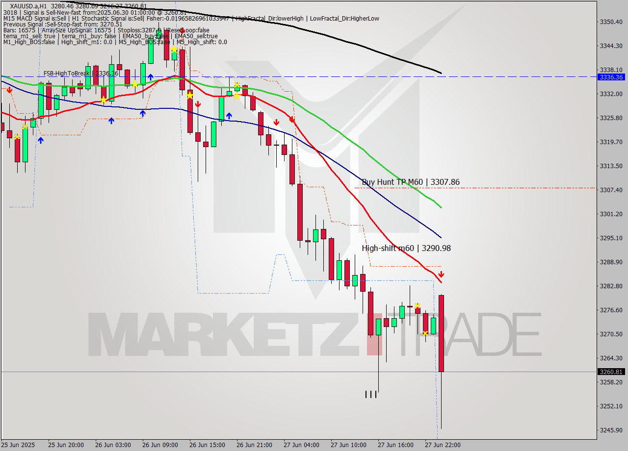 XAUUSD.a MTF analysis at 2025.06.30 01:38