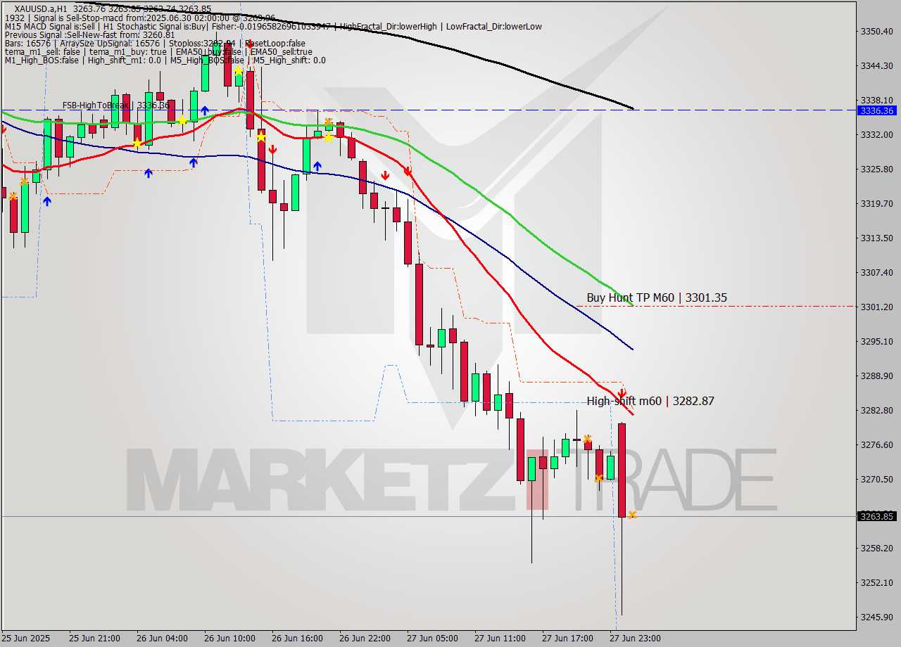 XAUUSD.a MTF analysis at 2025.06.30 02:00