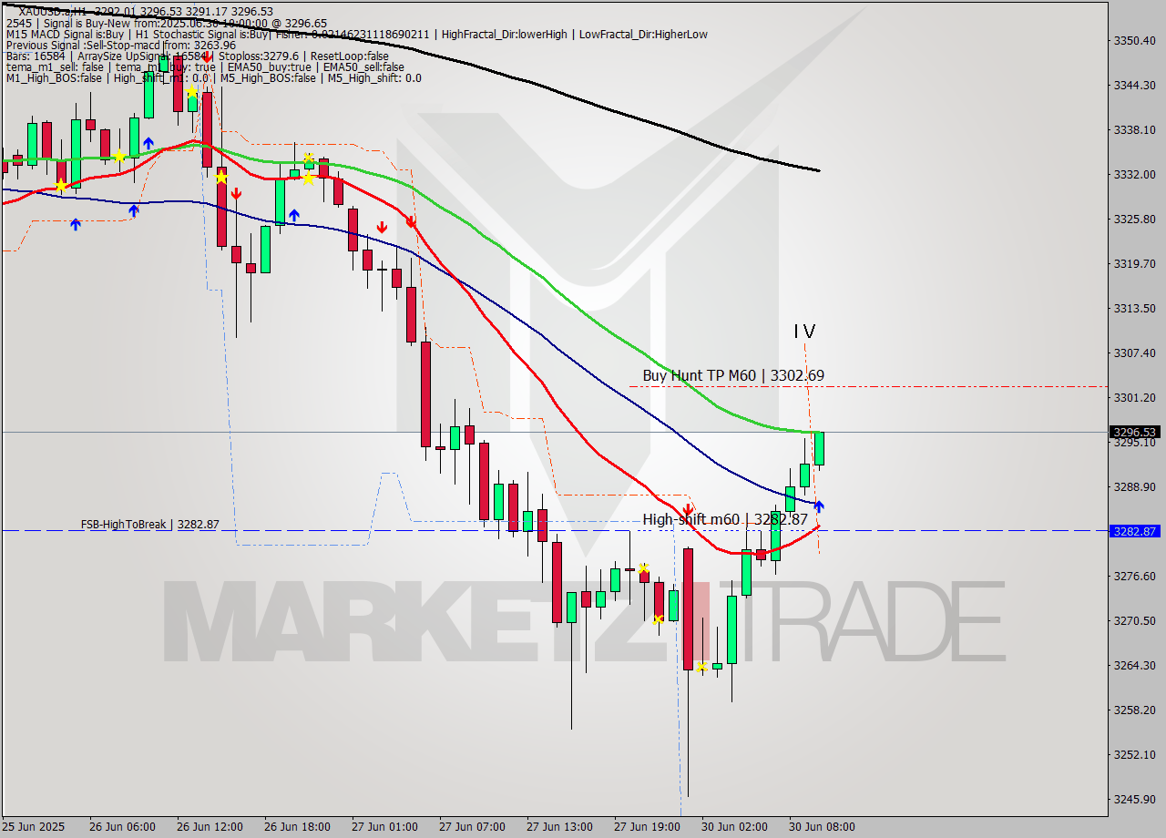 XAUUSD.a MTF analysis at 2025.06.30 10:26