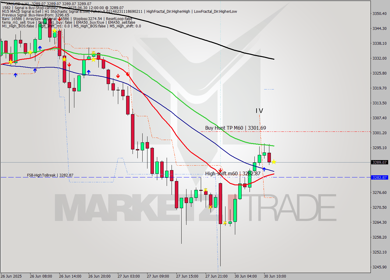 XAUUSD.a MTF analysis at 2025.06.30 12:00