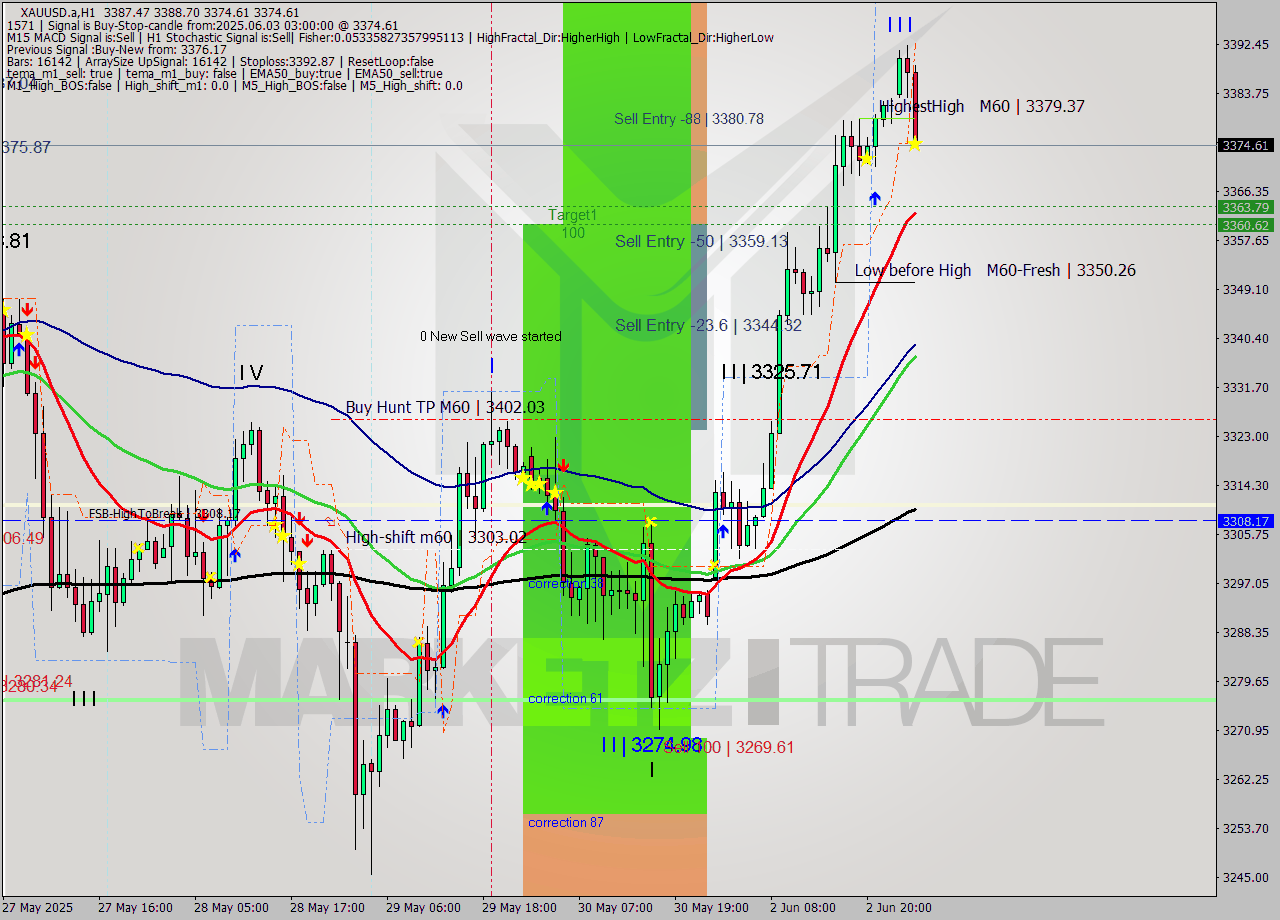 XAUUSD.a MTF analysis at 2025.06.03 03:41