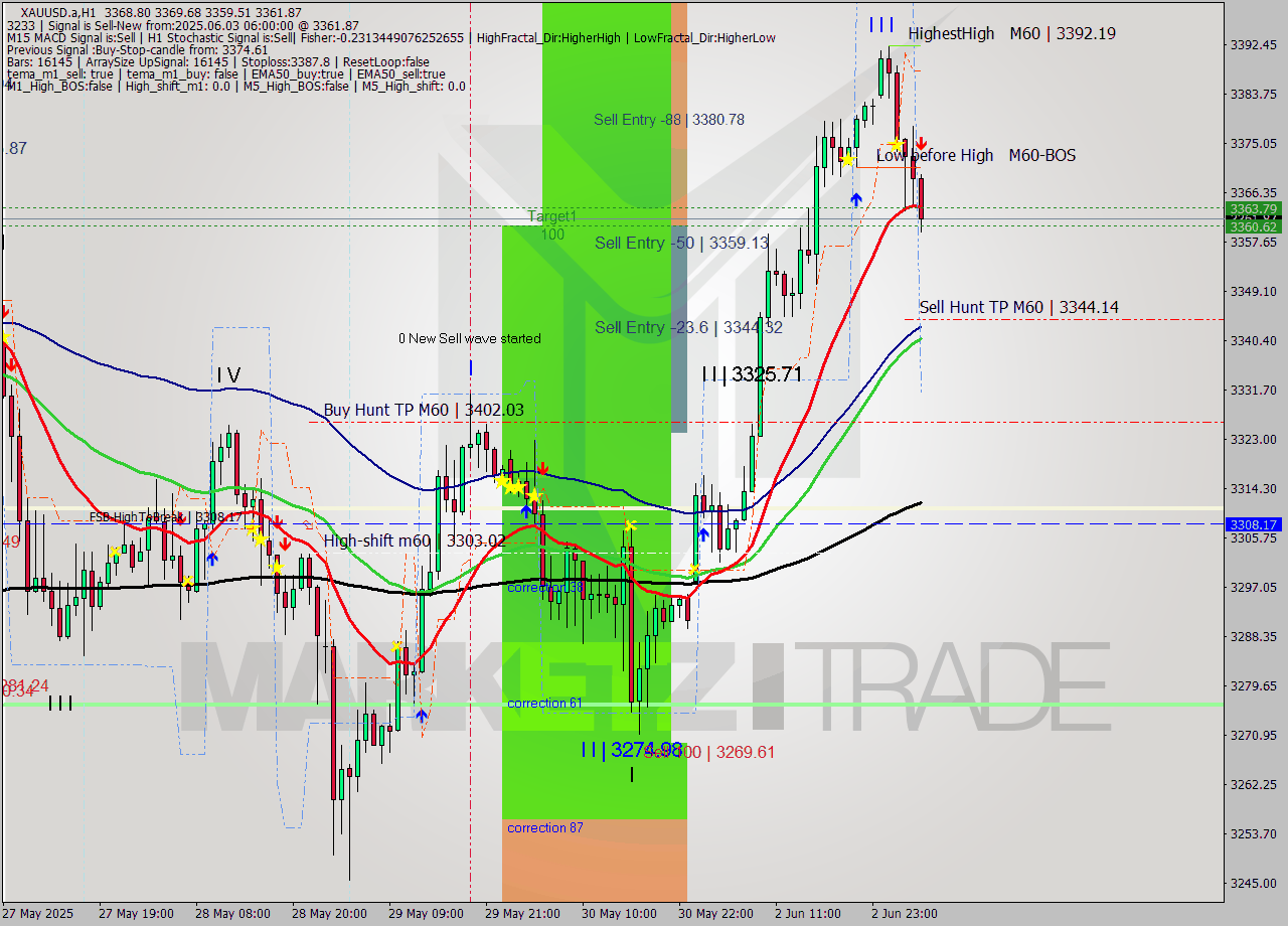 XAUUSD.a MTF analysis at 2025.06.03 06:48