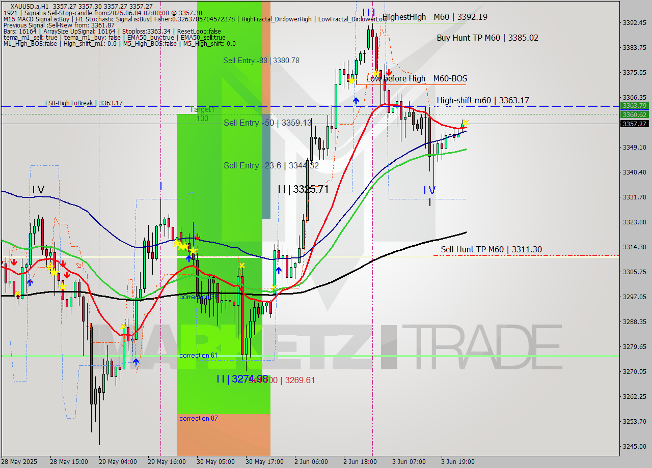 XAUUSD.a MTF analysis at 2025.06.04 02:00