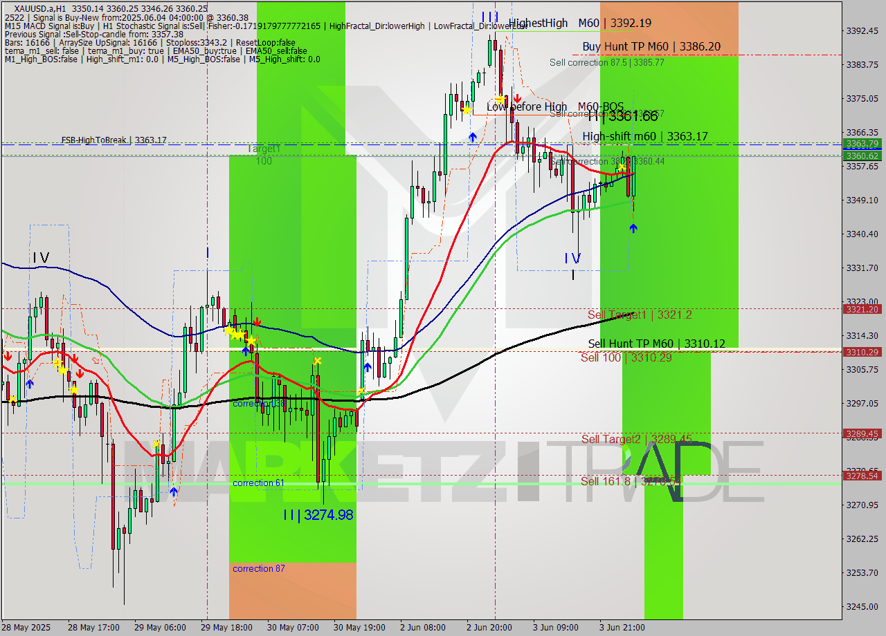 XAUUSD.a MTF analysis at 2025.06.04 04:19