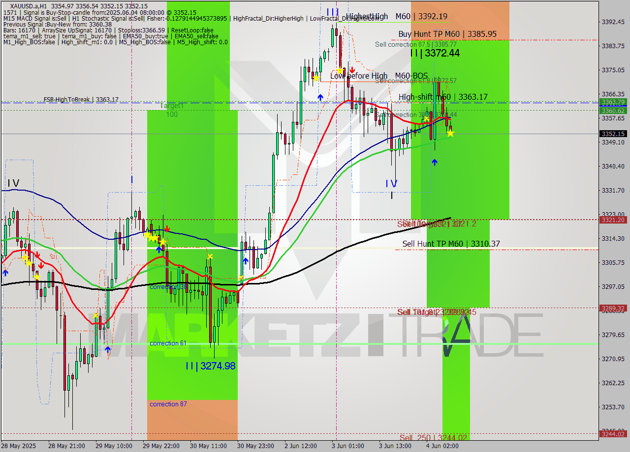 XAUUSD.a MTF analysis at 2025.06.04 08:04