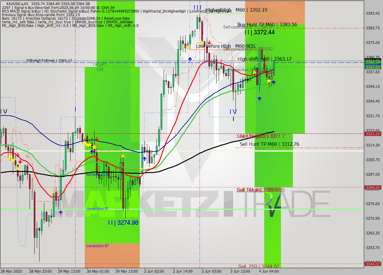 XAUUSD.a MTF analysis at 2025.06.04 10:35