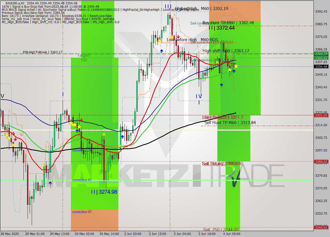 XAUUSD.a MTF analysis at 2025.06.04 11:00