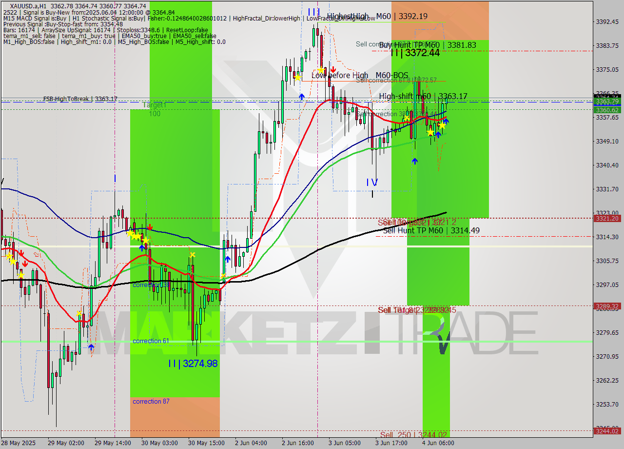 XAUUSD.a MTF analysis at 2025.06.04 12:29