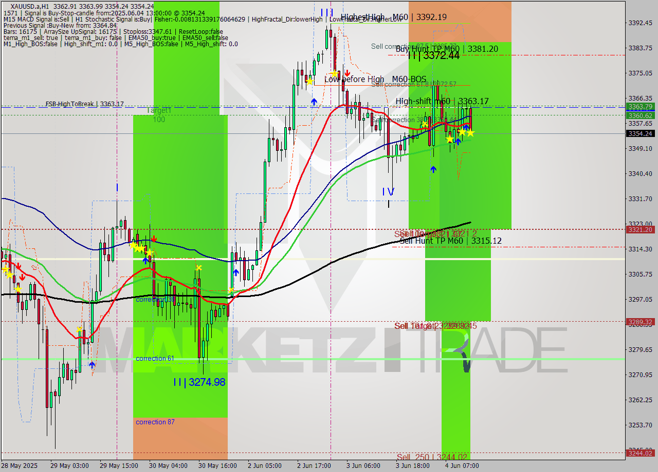 XAUUSD.a MTF analysis at 2025.06.04 13:44