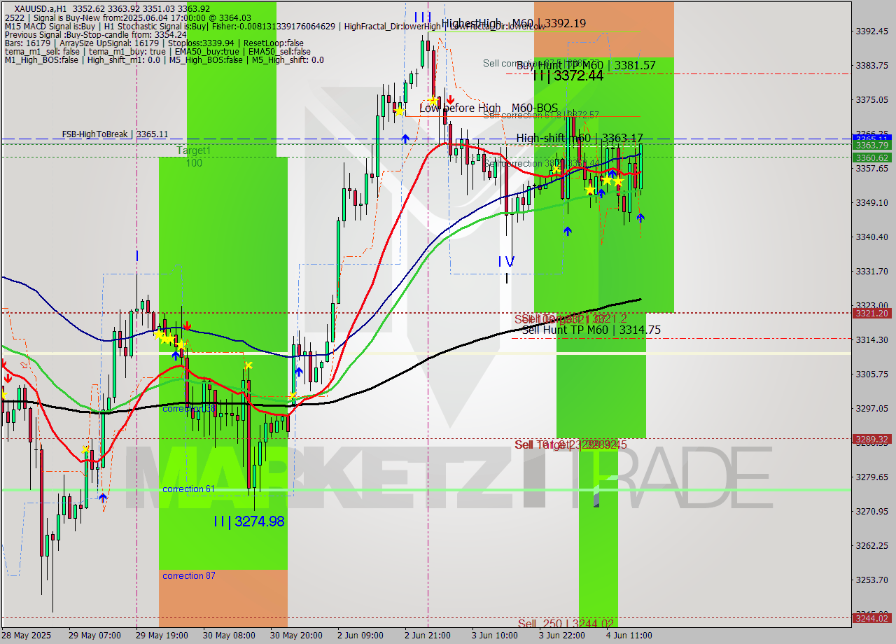 XAUUSD.a MTF analysis at 2025.06.04 17:08
