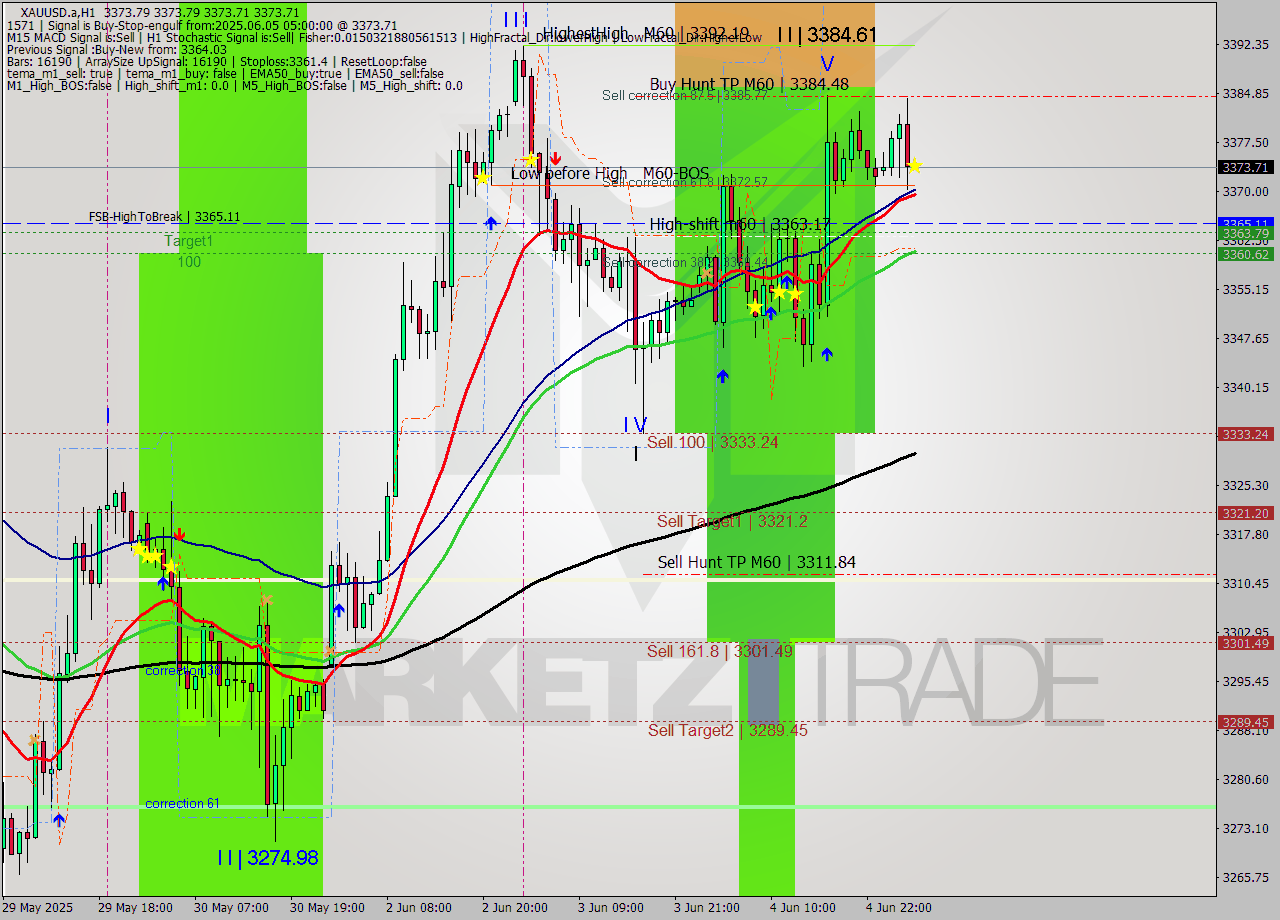 XAUUSD.a MTF analysis at 2025.06.05 05:00
